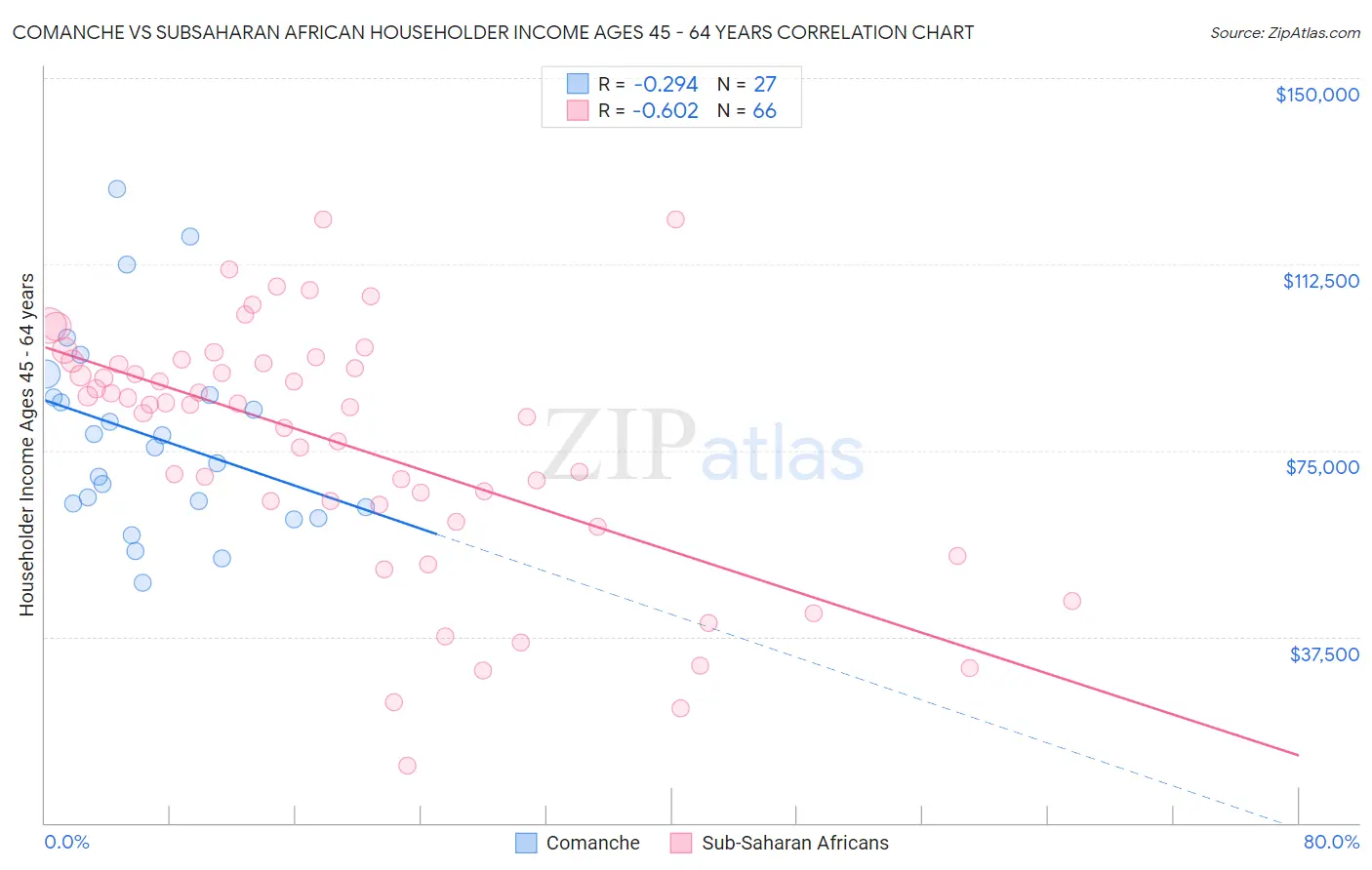 Comanche vs Subsaharan African Householder Income Ages 45 - 64 years