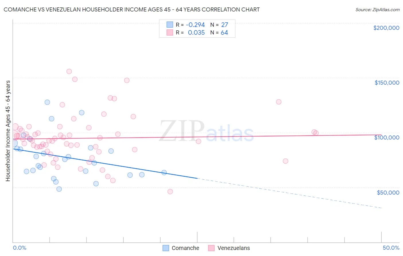 Comanche vs Venezuelan Householder Income Ages 45 - 64 years