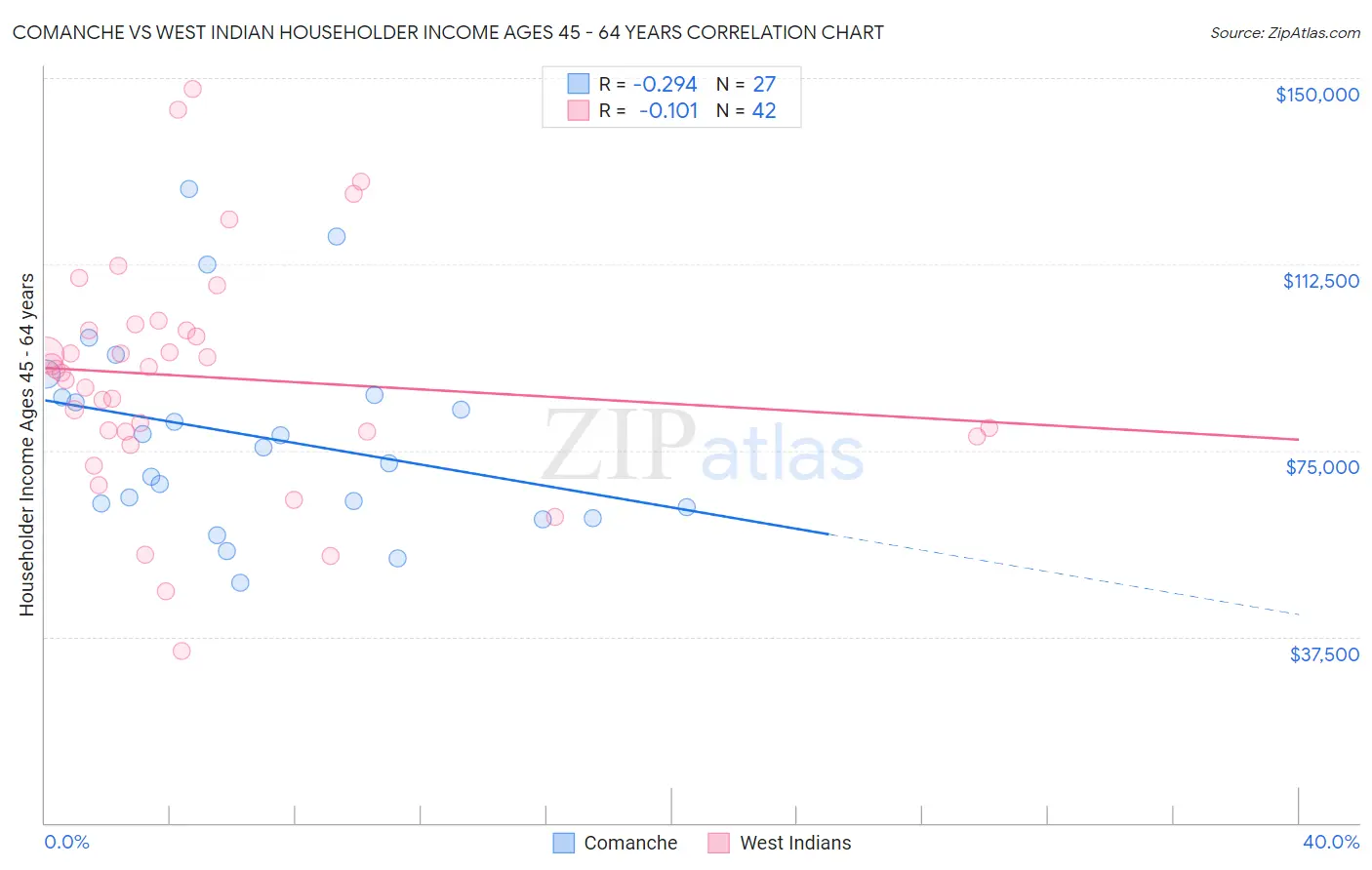 Comanche vs West Indian Householder Income Ages 45 - 64 years