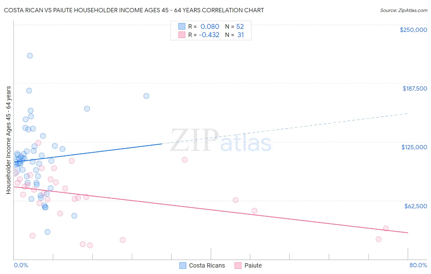 Costa Rican vs Paiute Householder Income Ages 45 - 64 years
