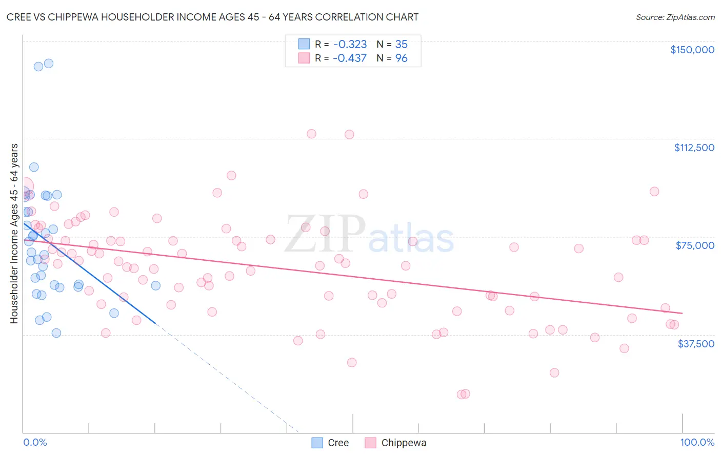 Cree vs Chippewa Householder Income Ages 45 - 64 years