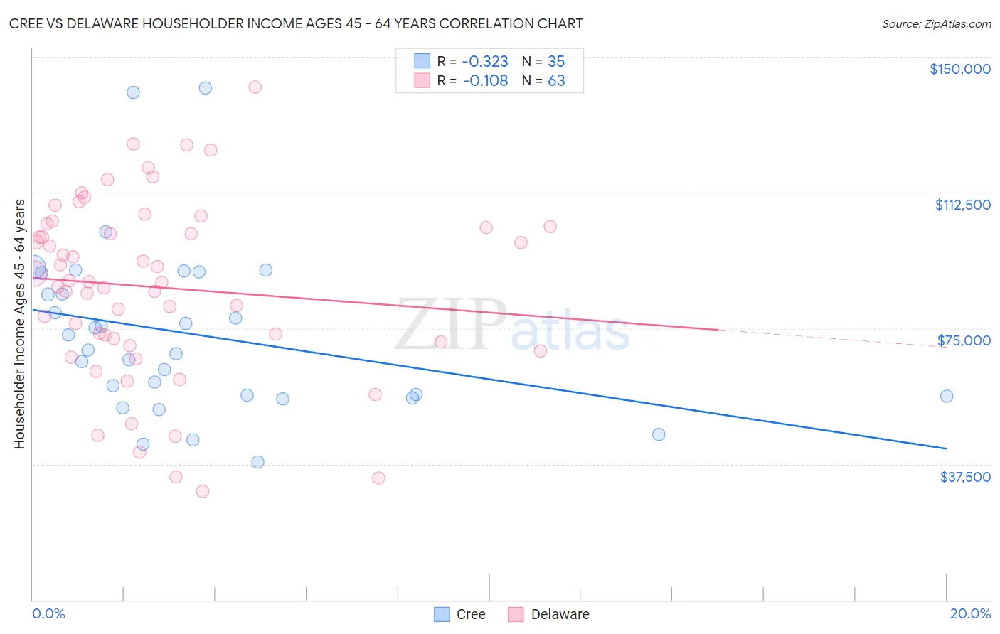 Cree vs Delaware Householder Income Ages 45 - 64 years