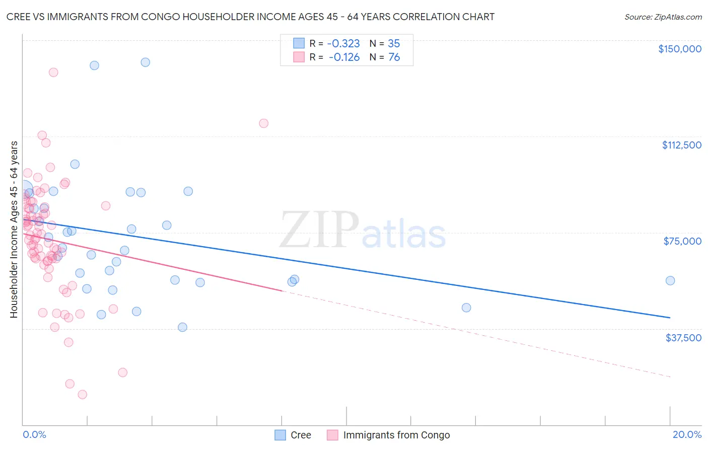 Cree vs Immigrants from Congo Householder Income Ages 45 - 64 years