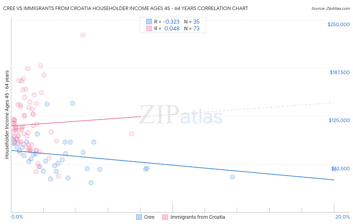 Cree vs Immigrants from Croatia Householder Income Ages 45 - 64 years