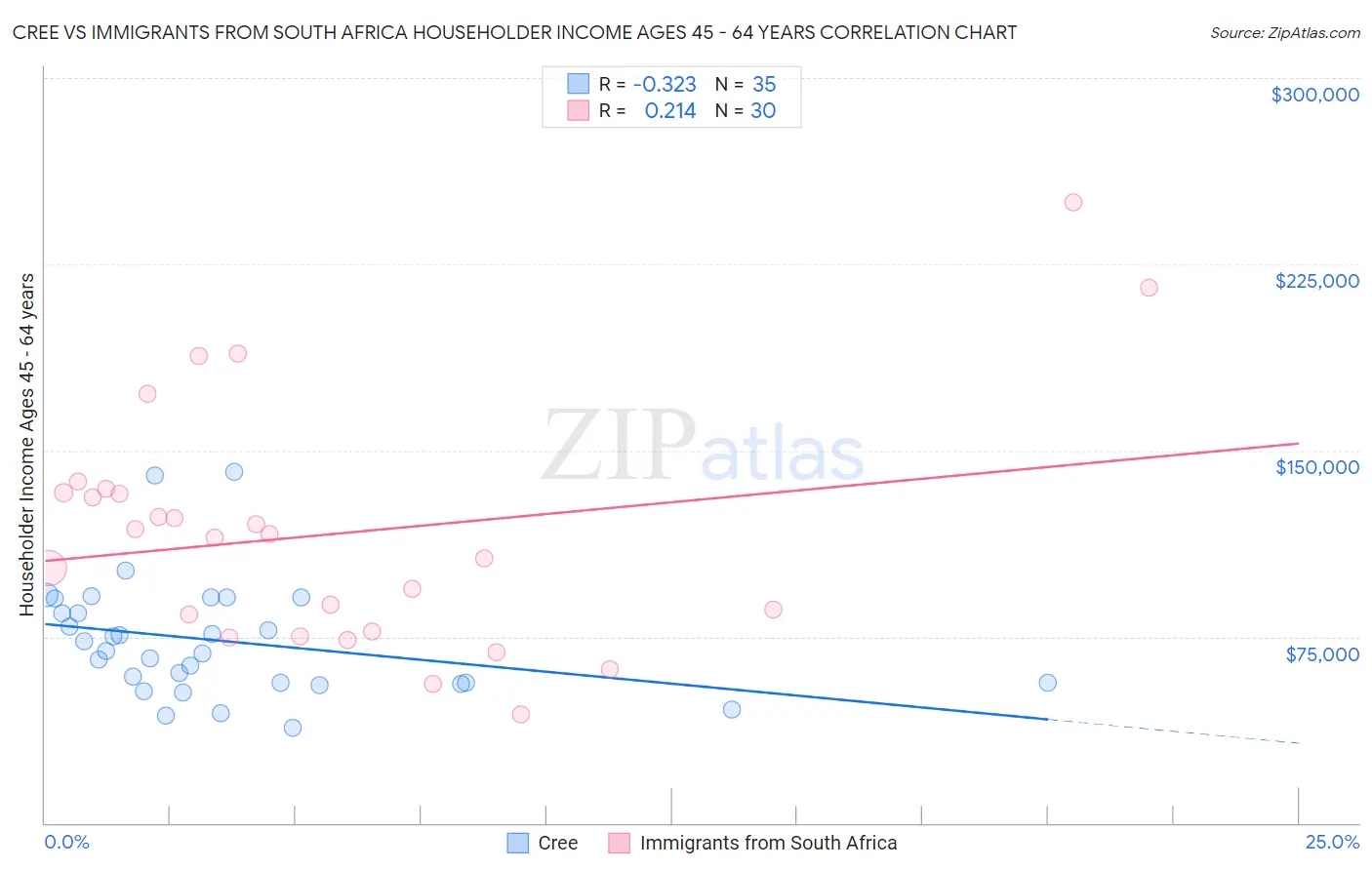 Cree vs Immigrants from South Africa Householder Income Ages 45 - 64 years