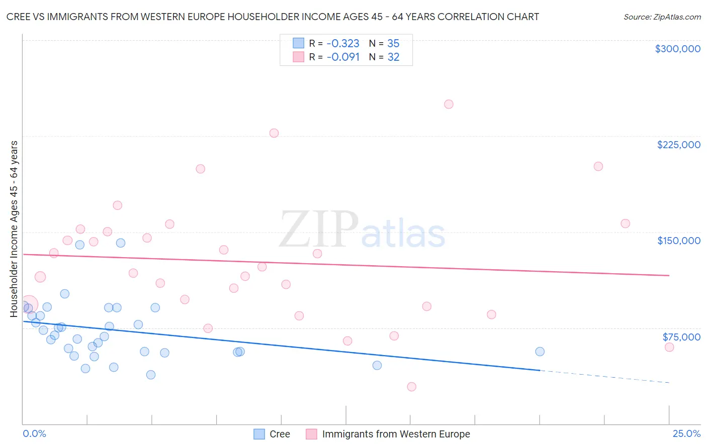 Cree vs Immigrants from Western Europe Householder Income Ages 45 - 64 years