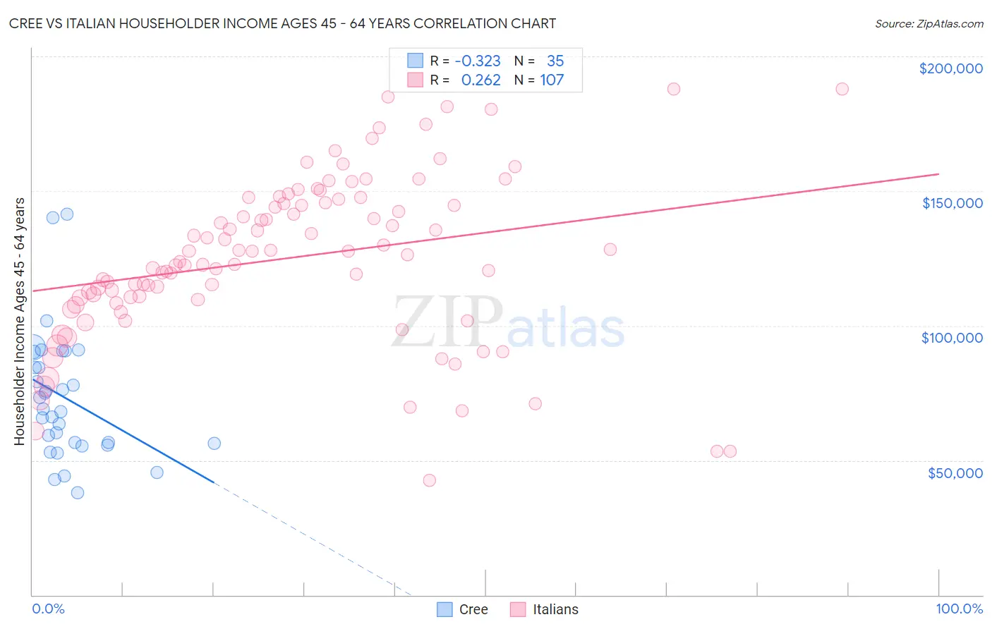 Cree vs Italian Householder Income Ages 45 - 64 years