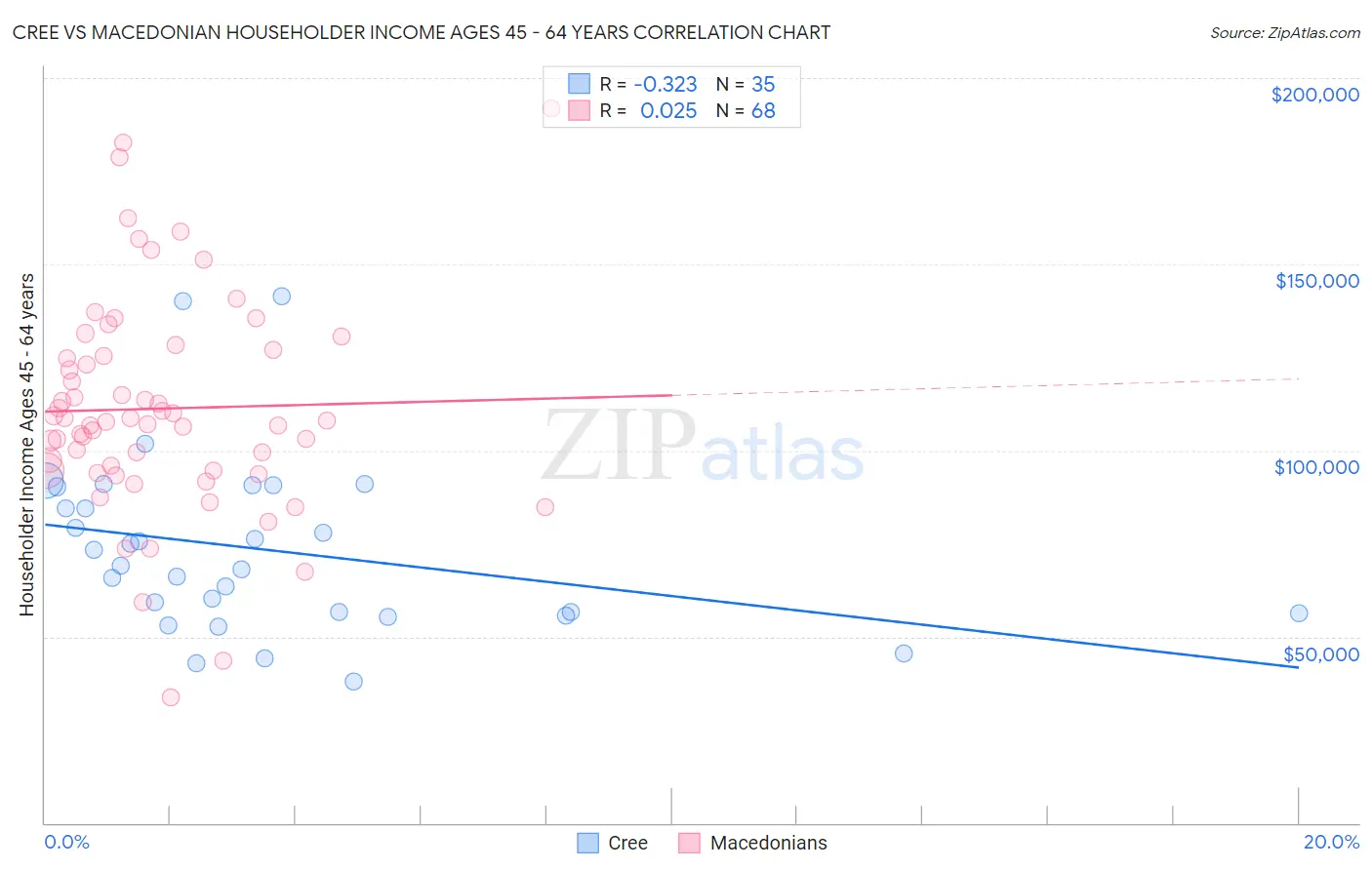 Cree vs Macedonian Householder Income Ages 45 - 64 years