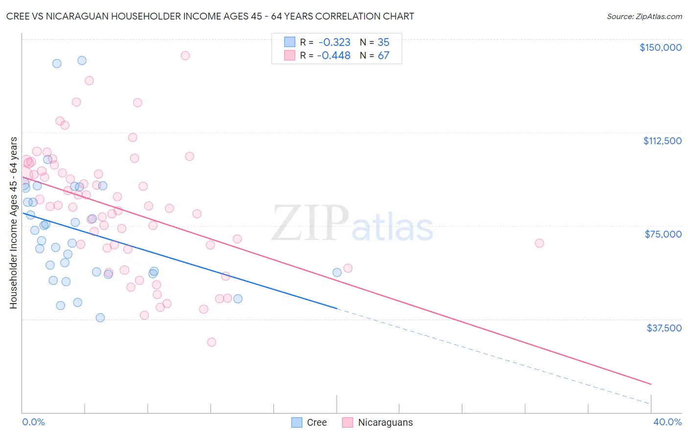 Cree vs Nicaraguan Householder Income Ages 45 - 64 years