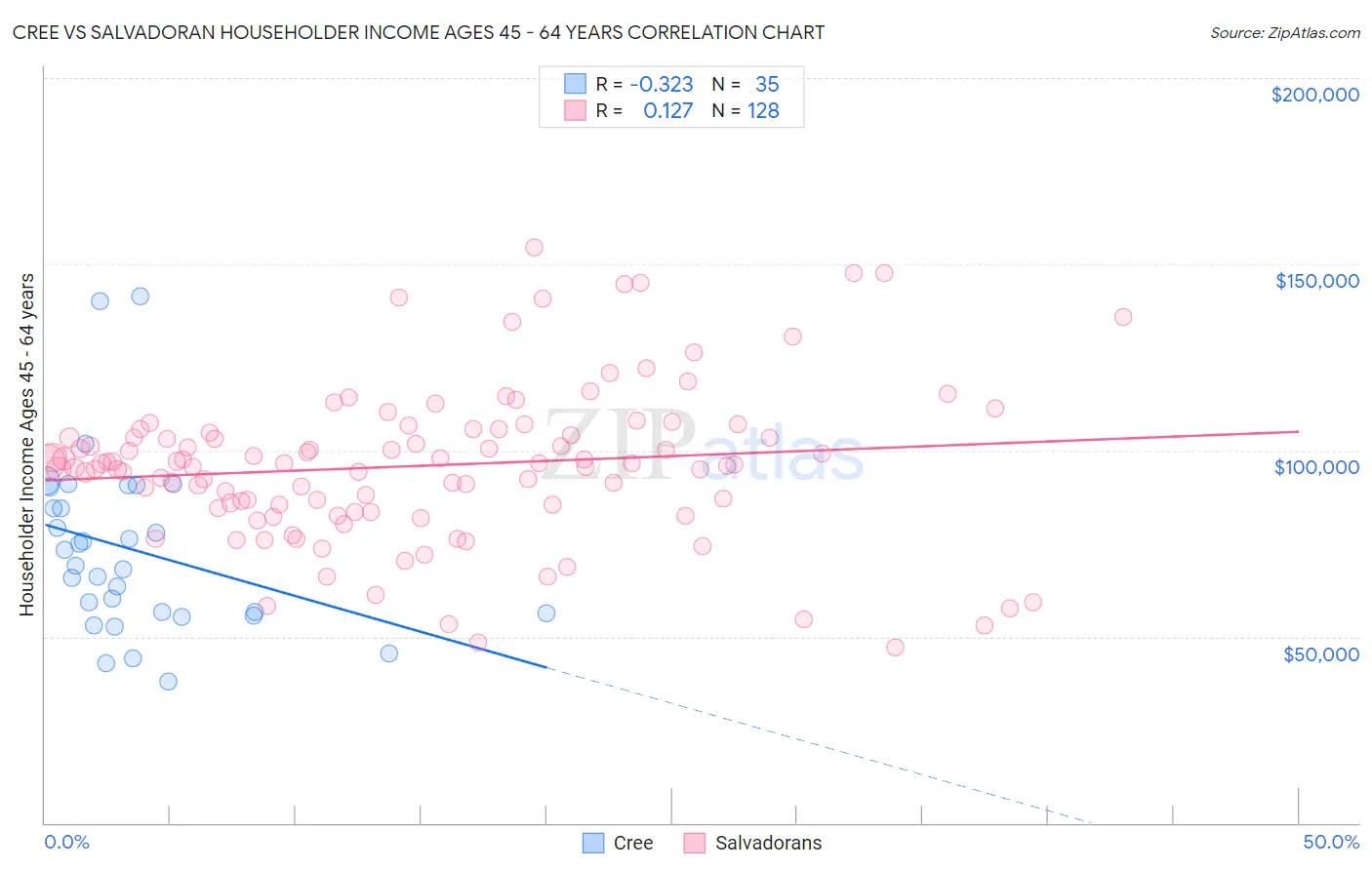 Cree vs Salvadoran Householder Income Ages 45 - 64 years