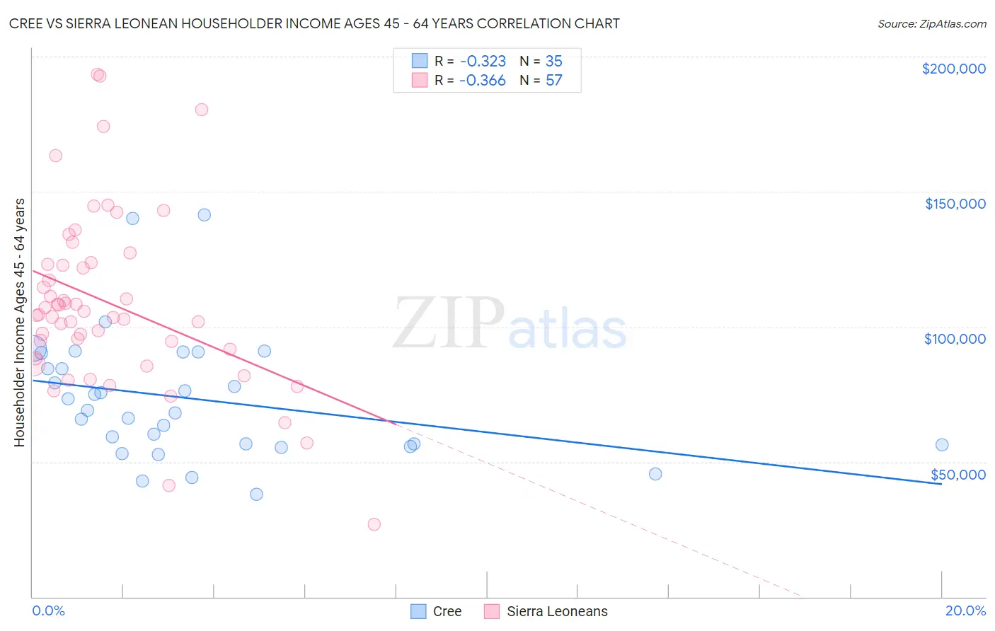 Cree vs Sierra Leonean Householder Income Ages 45 - 64 years