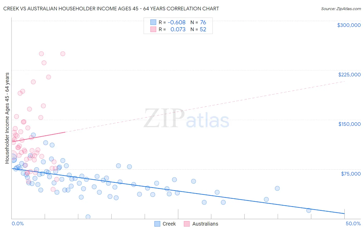 Creek vs Australian Householder Income Ages 45 - 64 years