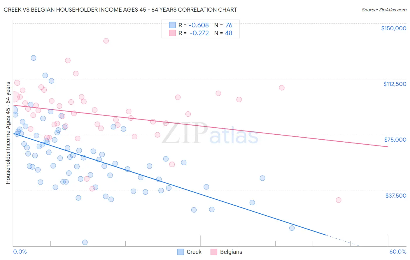 Creek vs Belgian Householder Income Ages 45 - 64 years