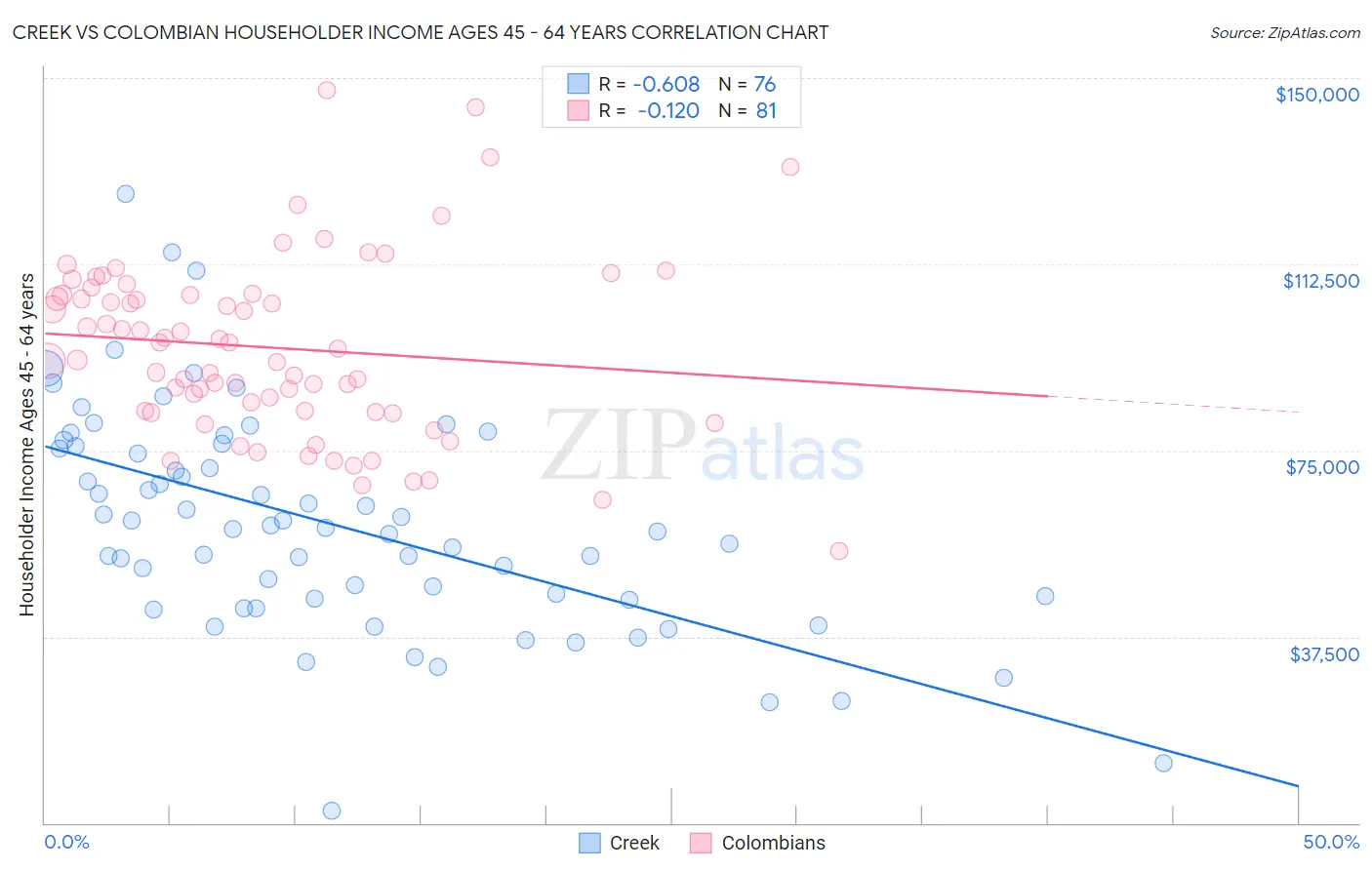 Creek vs Colombian Householder Income Ages 45 - 64 years