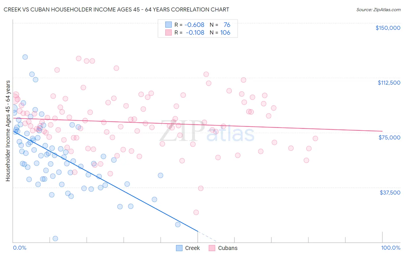 Creek vs Cuban Householder Income Ages 45 - 64 years