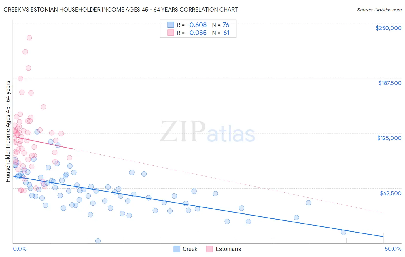 Creek vs Estonian Householder Income Ages 45 - 64 years