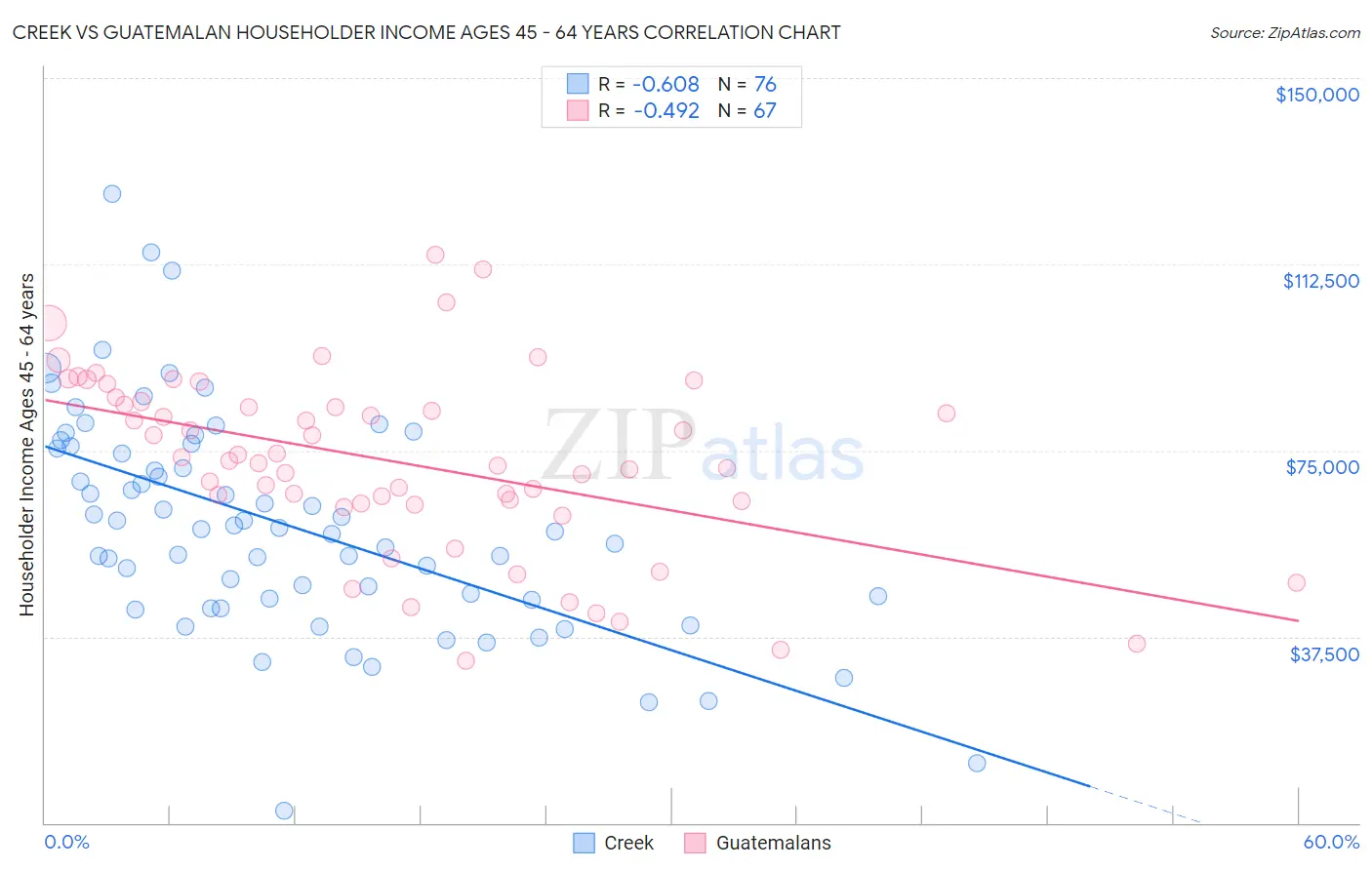 Creek vs Guatemalan Householder Income Ages 45 - 64 years
