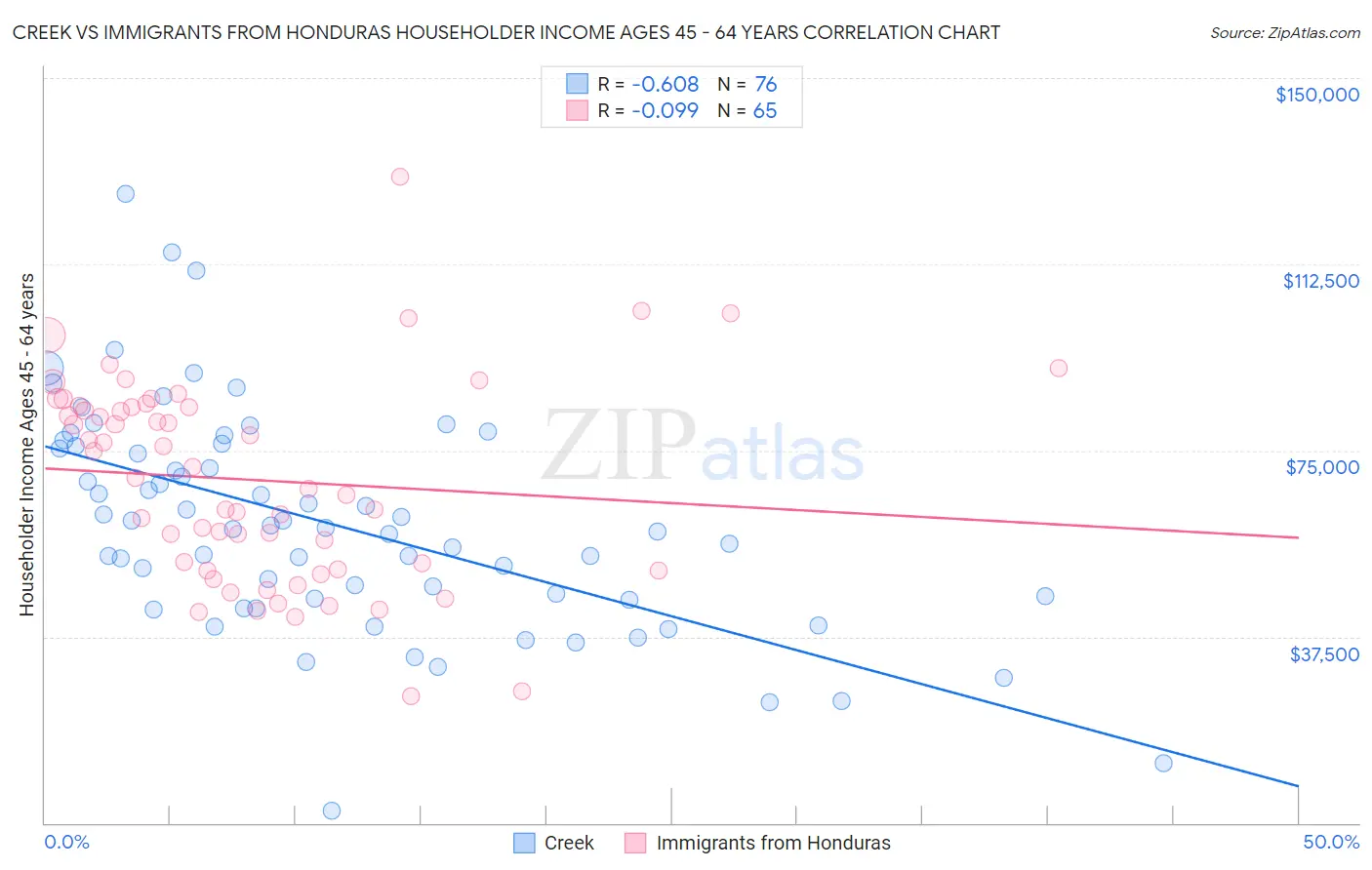 Creek vs Immigrants from Honduras Householder Income Ages 45 - 64 years