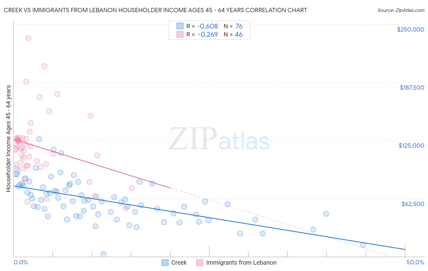 Creek vs Immigrants from Lebanon Householder Income Ages 45 - 64 years