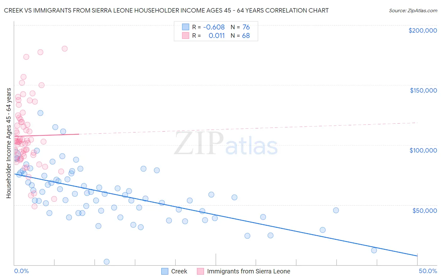 Creek vs Immigrants from Sierra Leone Householder Income Ages 45 - 64 years