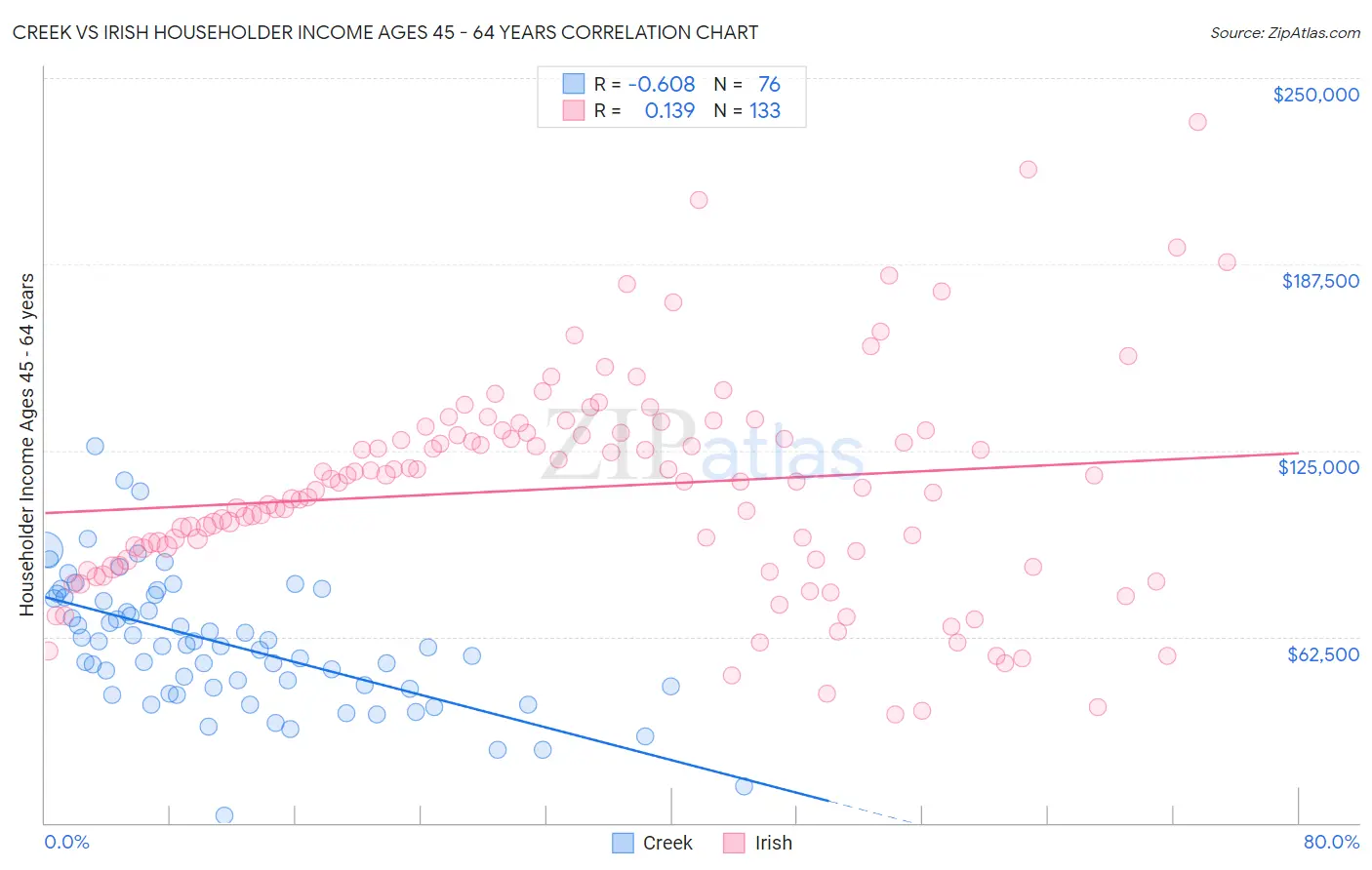 Creek vs Irish Householder Income Ages 45 - 64 years