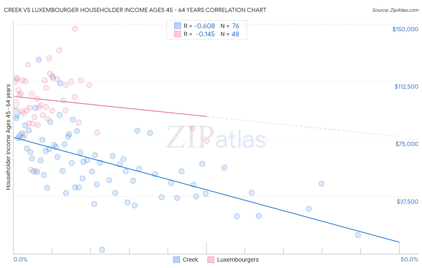 Creek vs Luxembourger Householder Income Ages 45 - 64 years