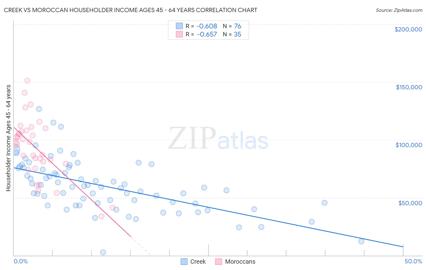 Creek vs Moroccan Householder Income Ages 45 - 64 years