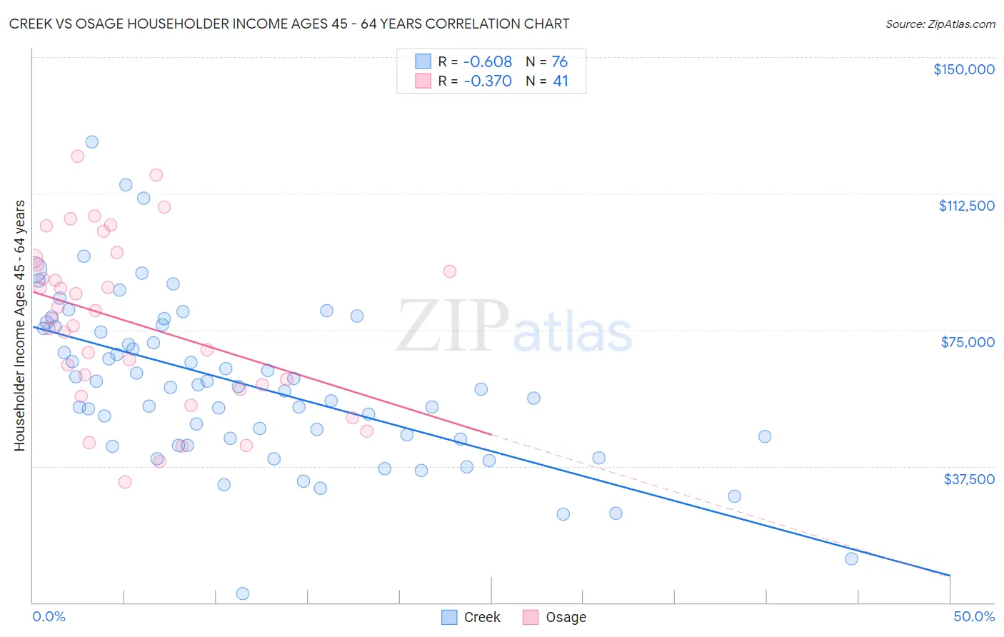 Creek vs Osage Householder Income Ages 45 - 64 years