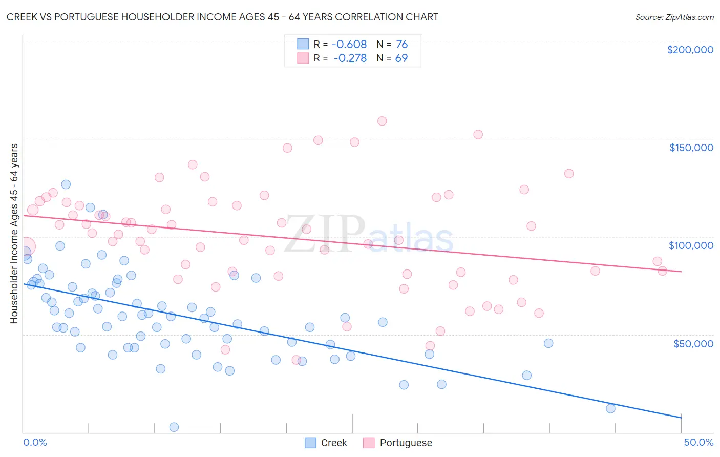 Creek vs Portuguese Householder Income Ages 45 - 64 years