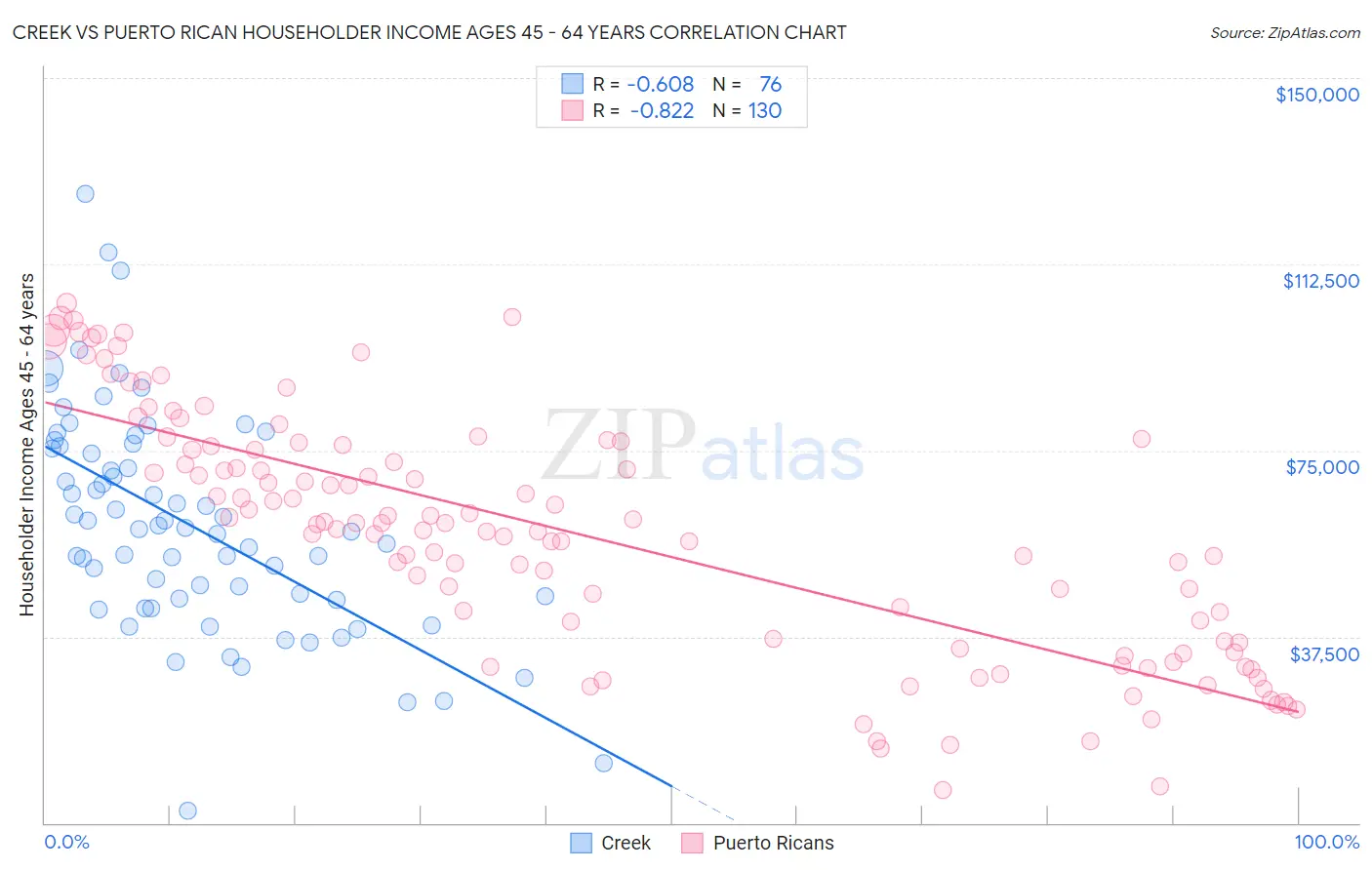 Creek vs Puerto Rican Householder Income Ages 45 - 64 years