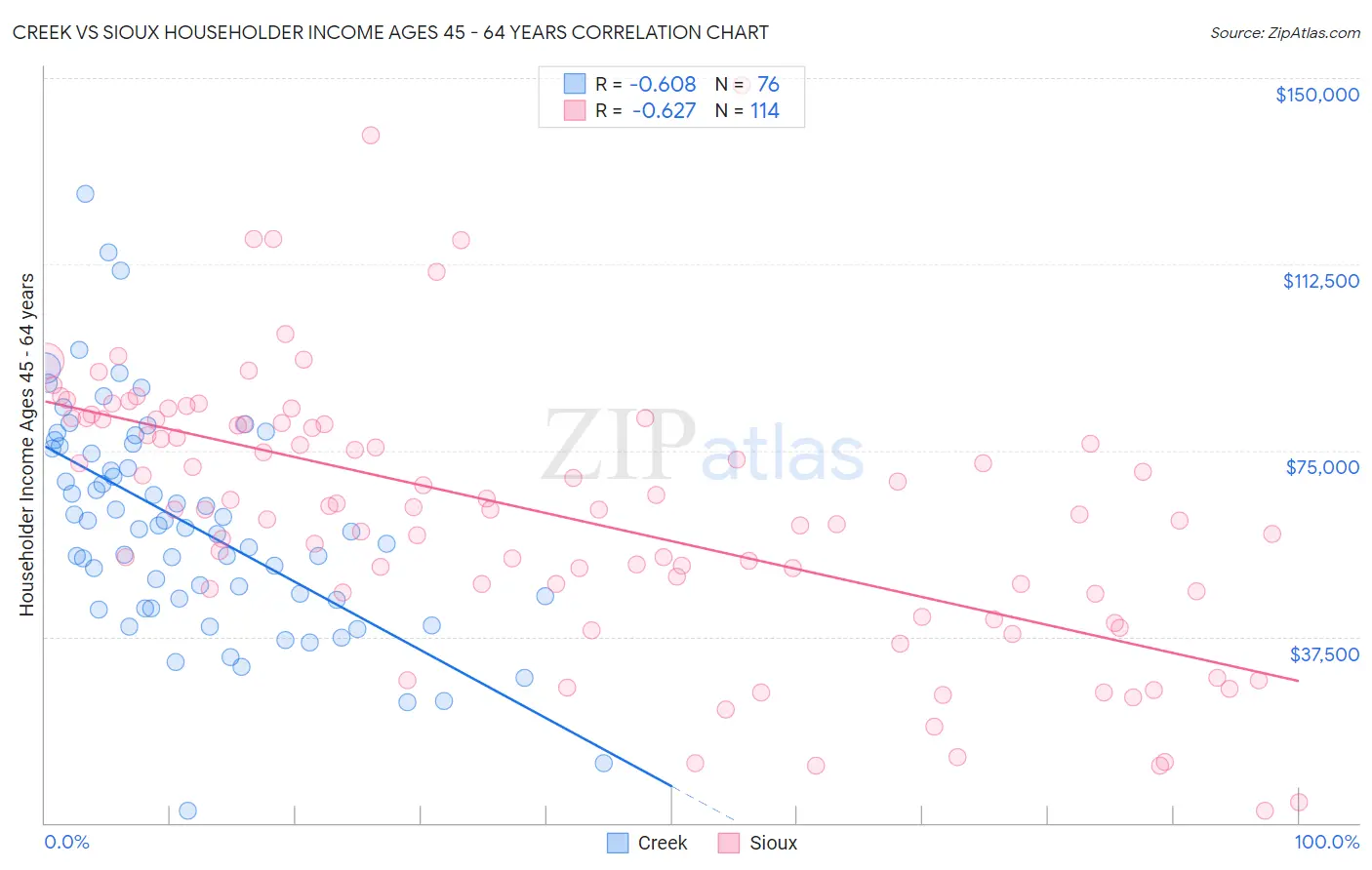 Creek vs Sioux Householder Income Ages 45 - 64 years