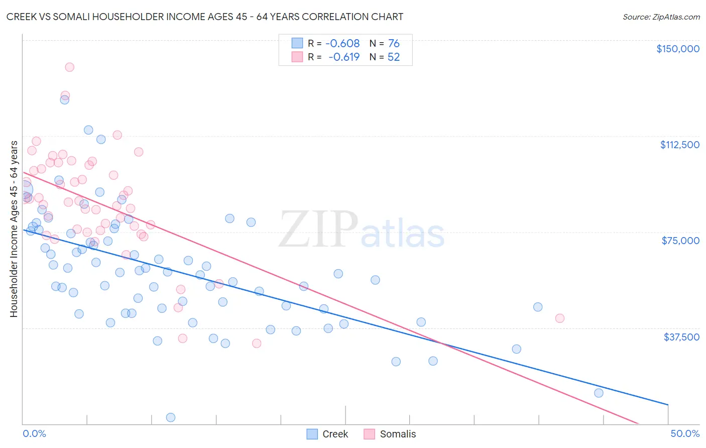 Creek vs Somali Householder Income Ages 45 - 64 years