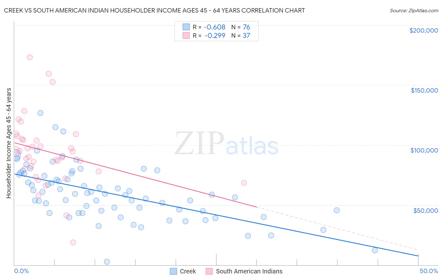 Creek vs South American Indian Householder Income Ages 45 - 64 years