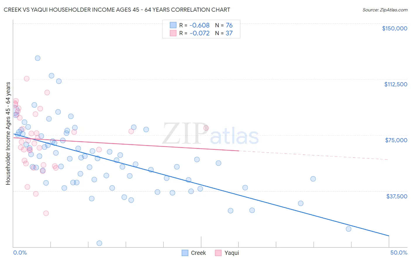 Creek vs Yaqui Householder Income Ages 45 - 64 years