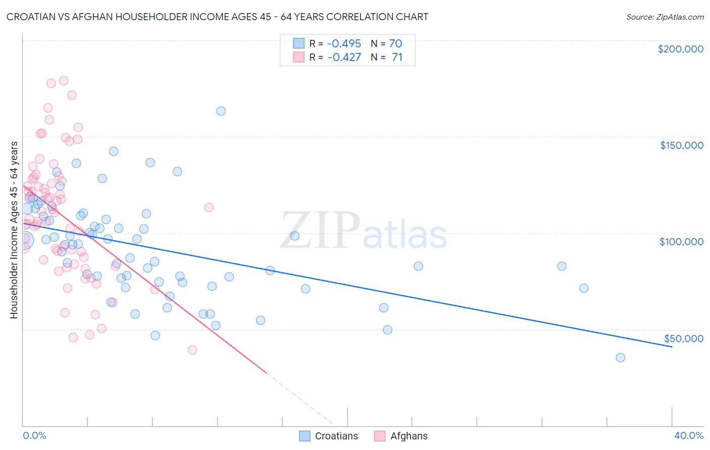 Croatian vs Afghan Householder Income Ages 45 - 64 years