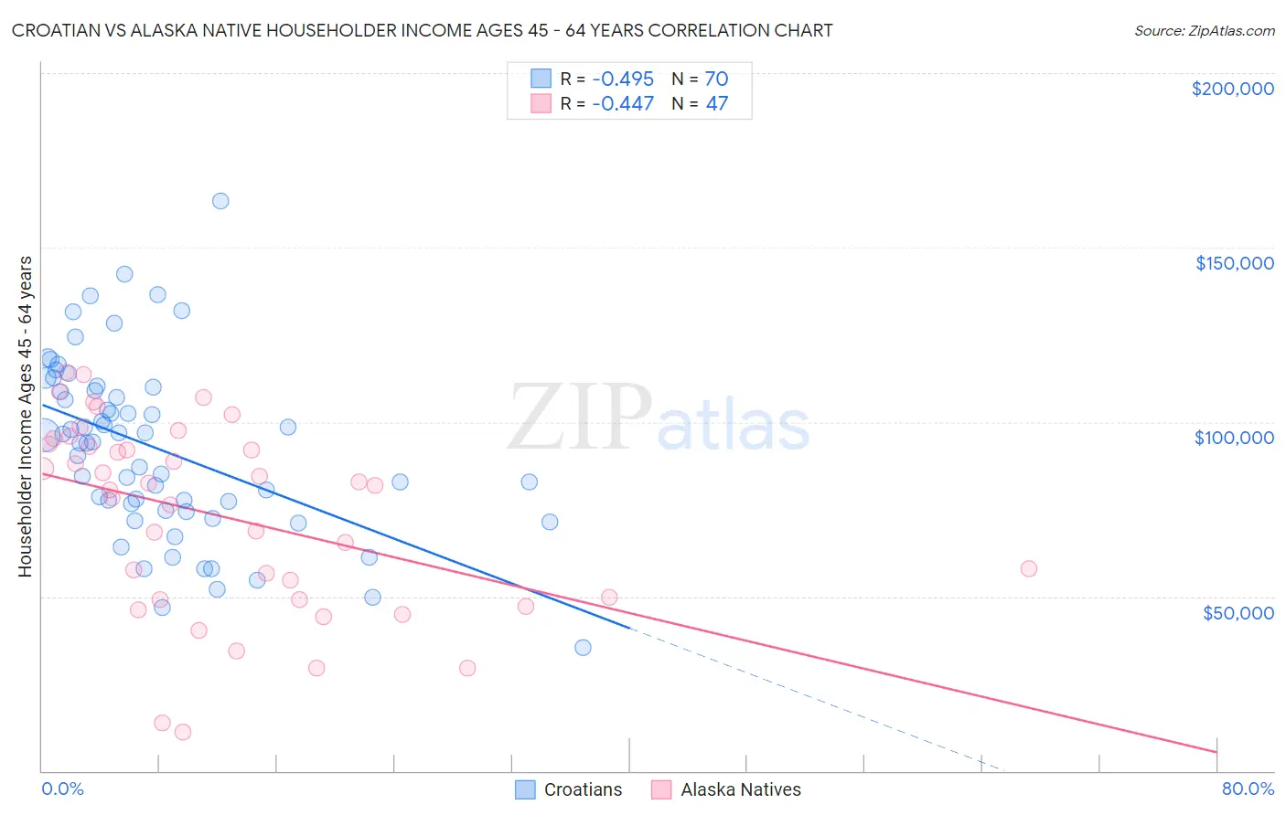 Croatian vs Alaska Native Householder Income Ages 45 - 64 years