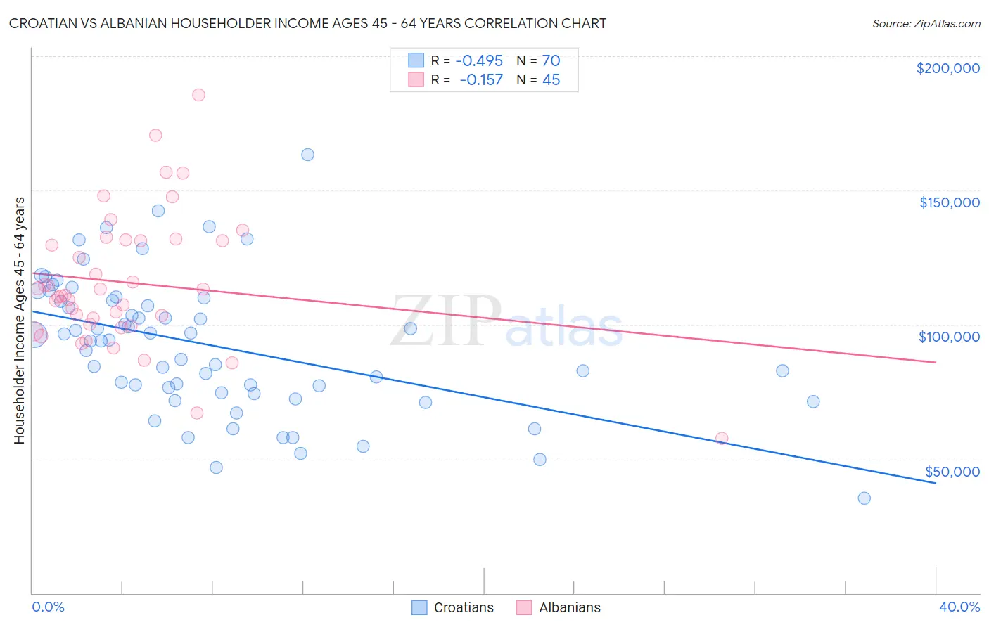 Croatian vs Albanian Householder Income Ages 45 - 64 years