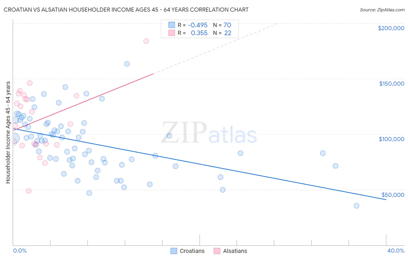 Croatian vs Alsatian Householder Income Ages 45 - 64 years