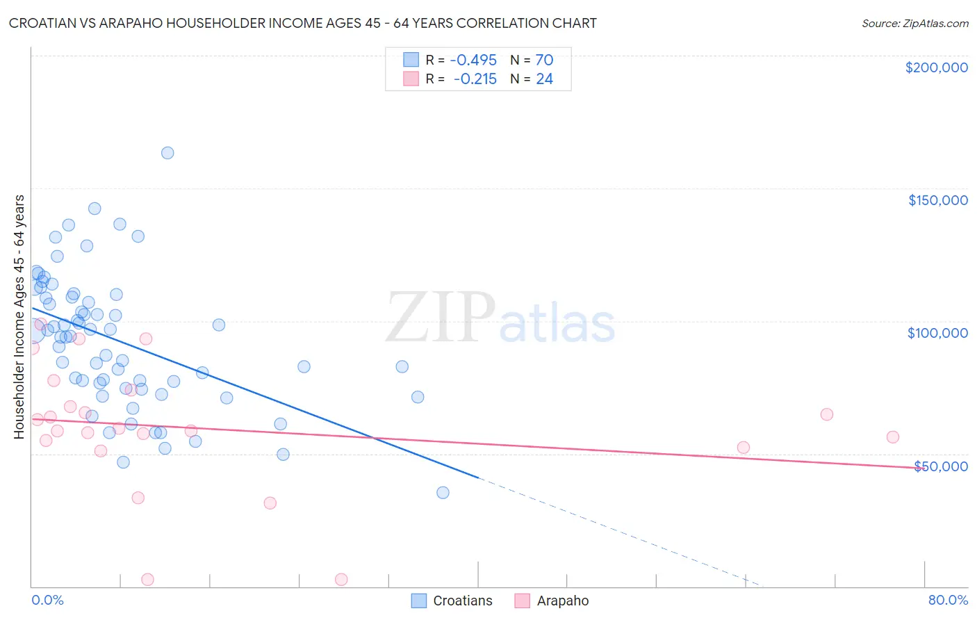 Croatian vs Arapaho Householder Income Ages 45 - 64 years