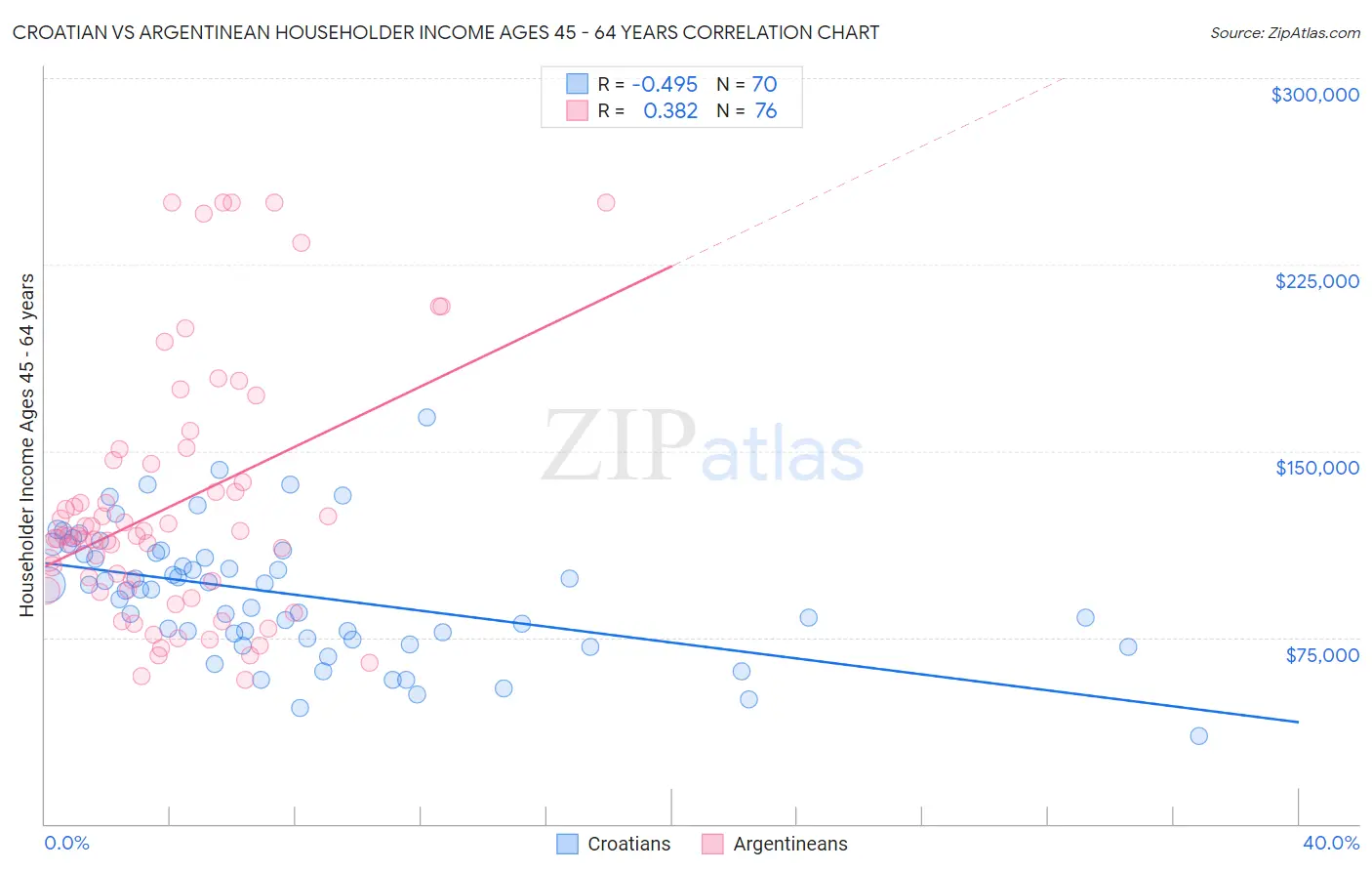 Croatian vs Argentinean Householder Income Ages 45 - 64 years