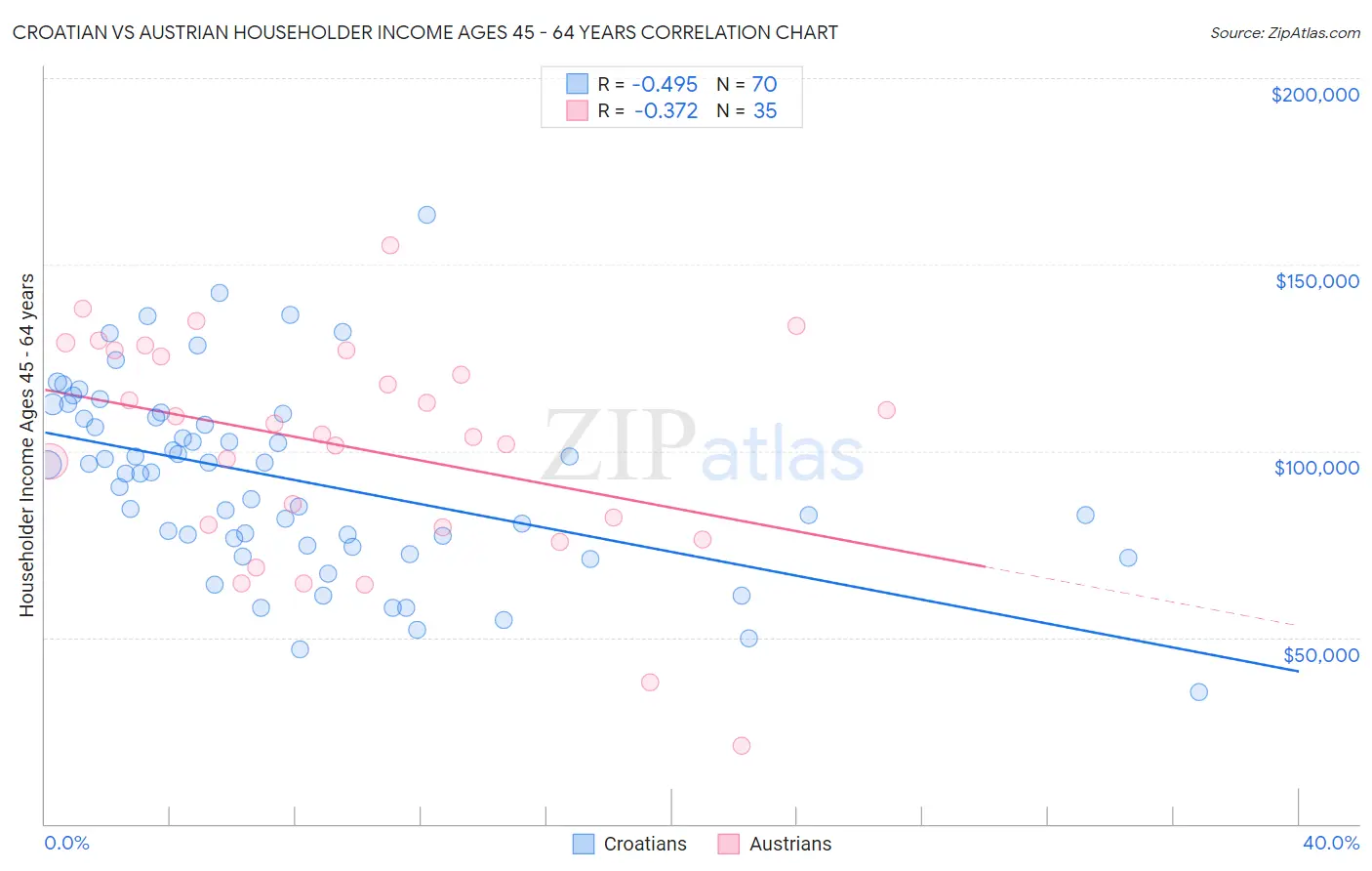 Croatian vs Austrian Householder Income Ages 45 - 64 years