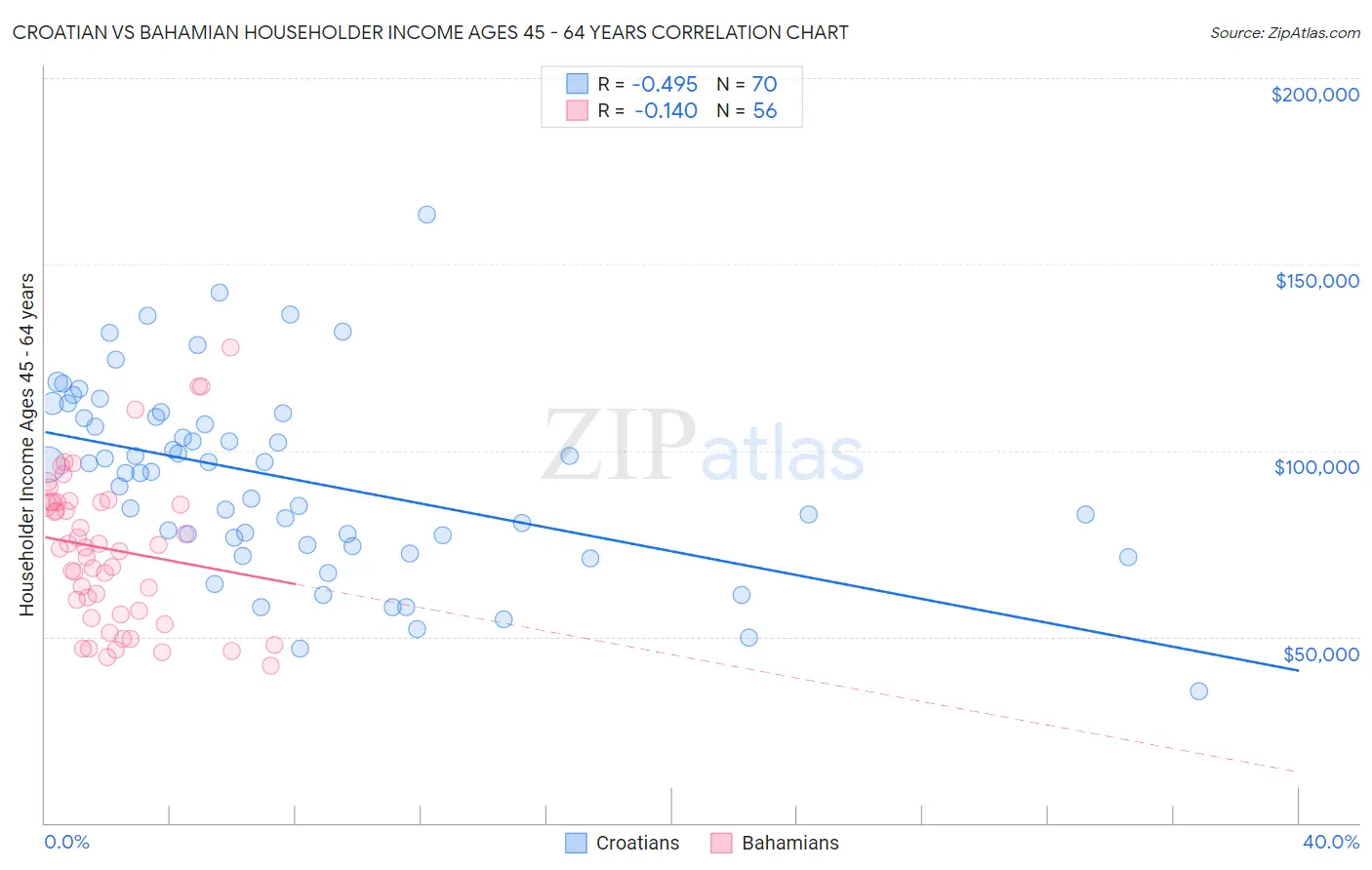 Croatian vs Bahamian Householder Income Ages 45 - 64 years