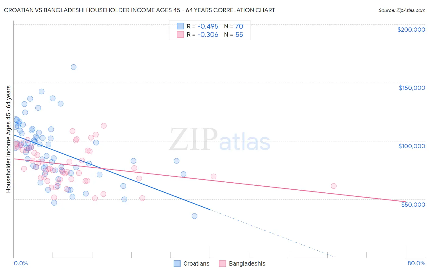 Croatian vs Bangladeshi Householder Income Ages 45 - 64 years