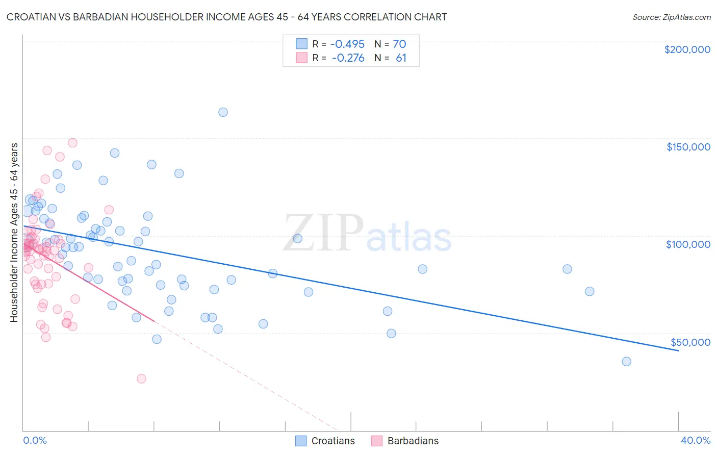 Croatian vs Barbadian Householder Income Ages 45 - 64 years