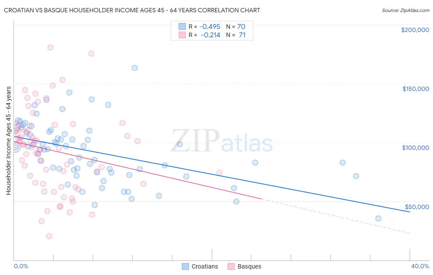 Croatian vs Basque Householder Income Ages 45 - 64 years