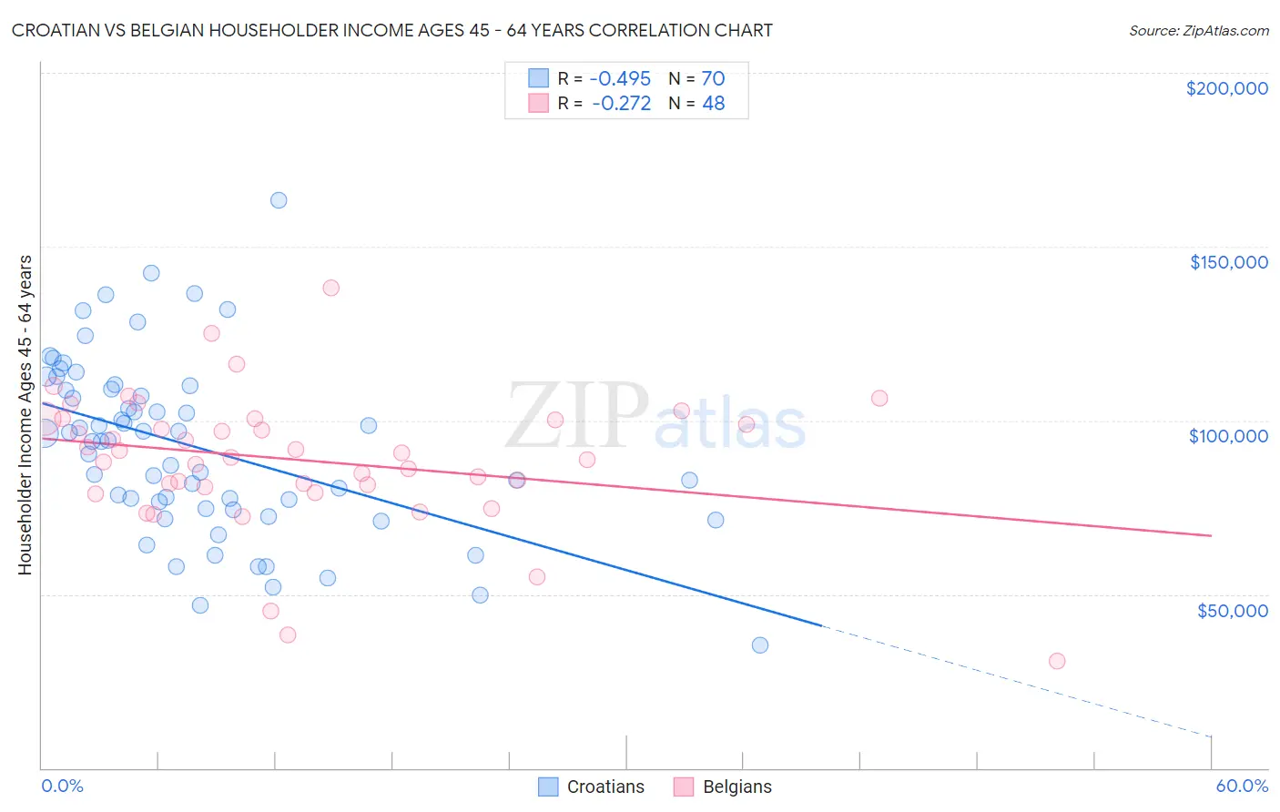 Croatian vs Belgian Householder Income Ages 45 - 64 years