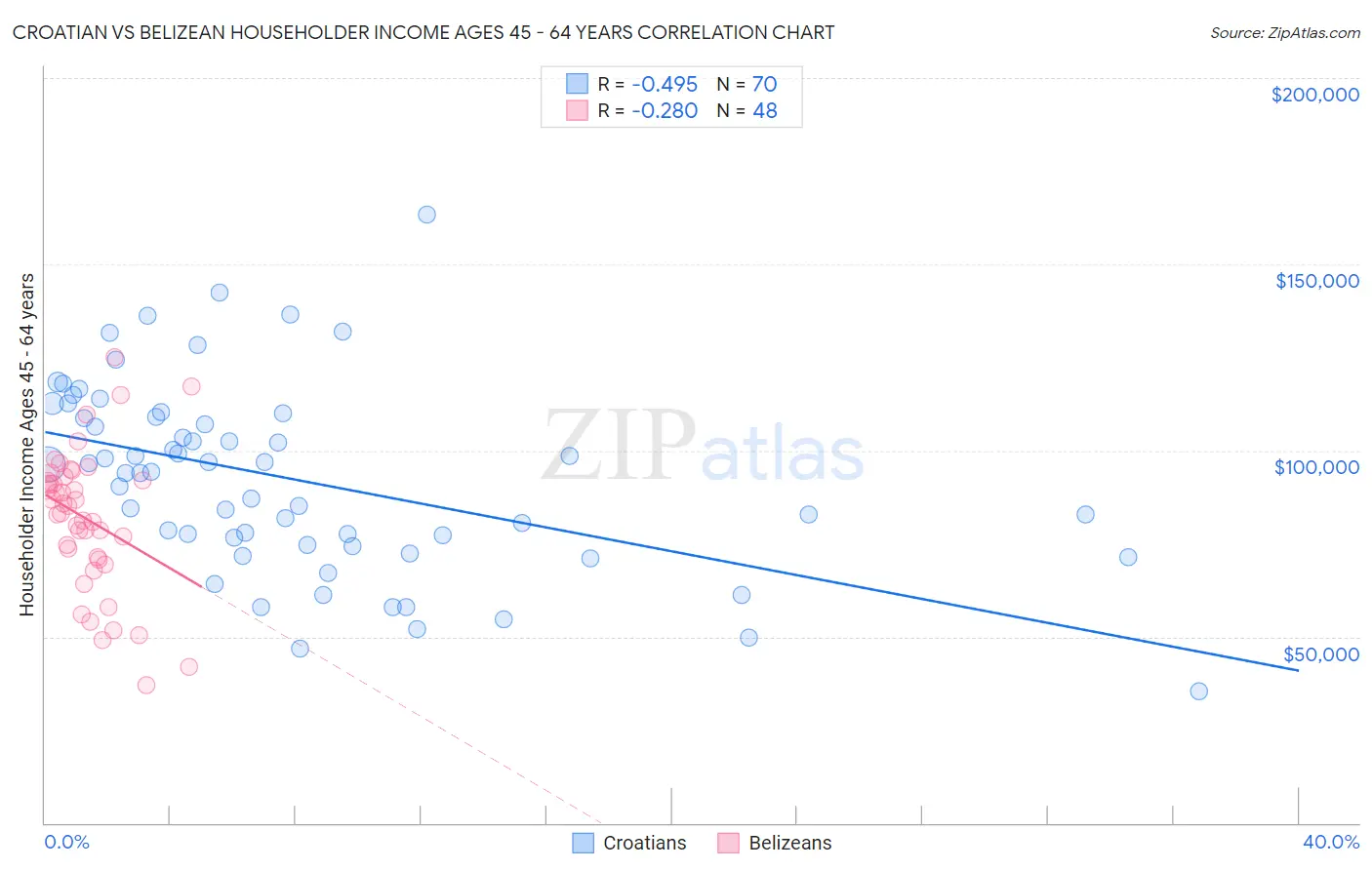 Croatian vs Belizean Householder Income Ages 45 - 64 years