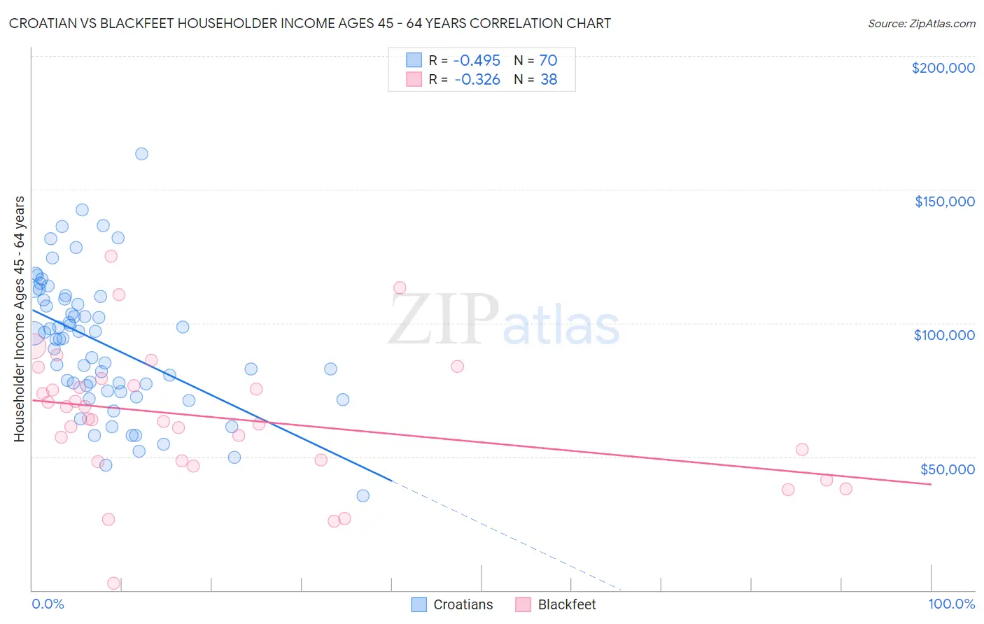 Croatian vs Blackfeet Householder Income Ages 45 - 64 years