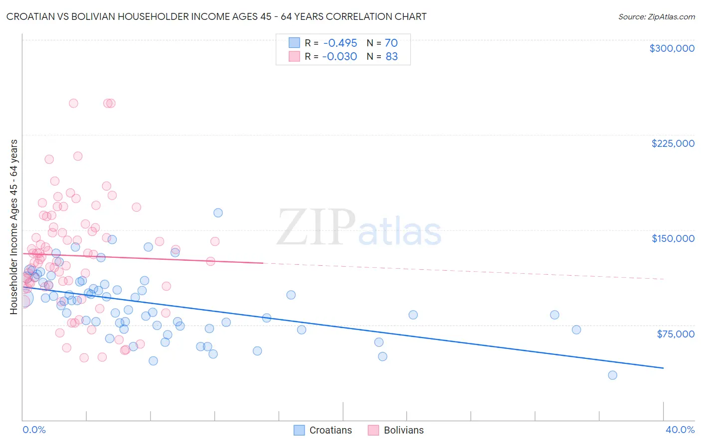 Croatian vs Bolivian Householder Income Ages 45 - 64 years
