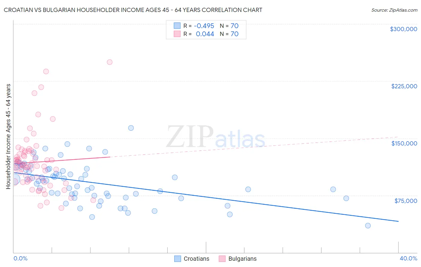 Croatian vs Bulgarian Householder Income Ages 45 - 64 years